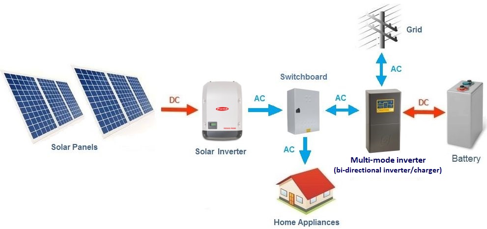 The Benefits of Enphase Battery Backup